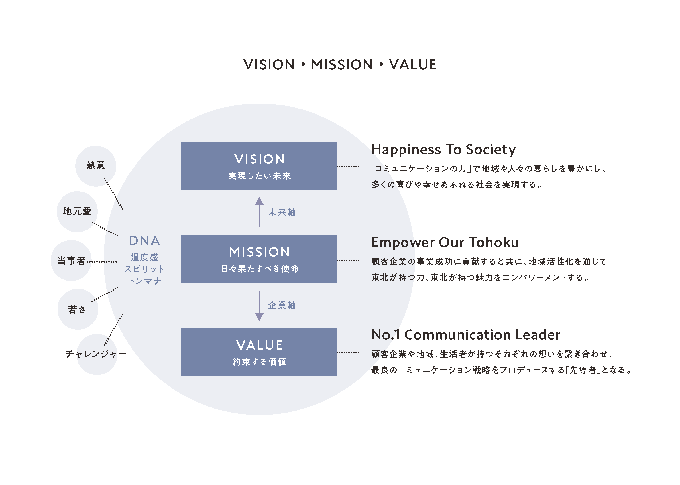 VISION 実現したい未来 Happiness To Society 「コミュニケーションの力」で地域や人々の暮らしを豊かにし、多くの喜びや幸せあふれる社会を実現する。 | MISSION 日々果たすべき使命 Empower Our Tohoku 顧客企業の事業成功に貢献すると共に、地域活性化を通じて東北が持つ力、東北が持つ魅力をエンパワーメントする。 | VALUE 約束する価値 No.1 Communication Leader 顧客企業や地域、生活者が持つそれぞれの想いを繋ぎ合わせ、最良のコミュニケーション戦路をプロデュースする「先導者」となる。